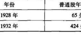 格雷厄姆如何选择技术类股票？他反对的几种股票发行方式