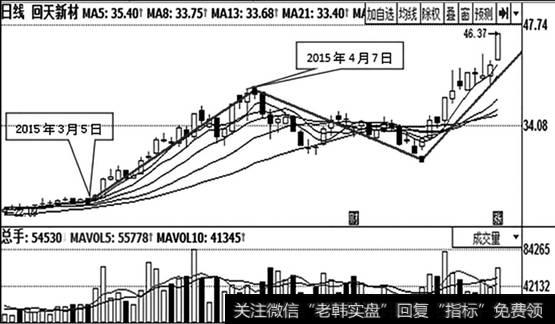 回天新材（300041）日K线走势图