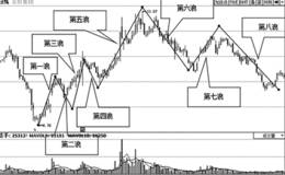 八浪线趋势研判要点