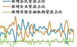 任泽平股市最新相关消息：任泽平解读央行改革完善LPR形成机制：“降息”来了！