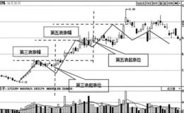 八浪线的涨幅与转折点研判要点