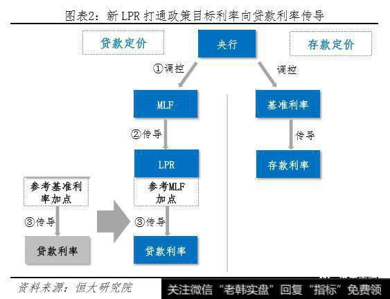 任泽平股市最新相关消息：任泽平解读央行改革完善LPR形成机制：“降息”来了！2