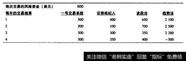 不同方法之间的预期比较