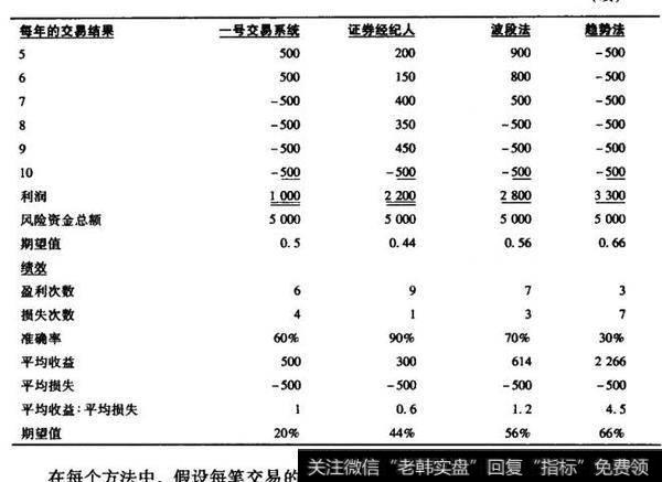 不同方法之间的预期比较（续）