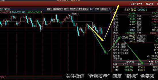 从30分钟级别看大盘今天的调整已经构成30分钟下跌一笔，空方再次尝试向下离开中枢，要注意能否做出三卖