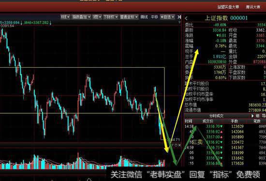 从5分钟级别看空方再次尝试向下离开中枢，要注意能否出现5分钟级别的小三卖