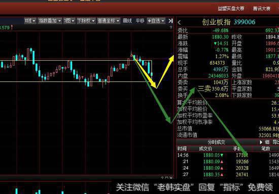 创业板今天表现较弱，今天的冲高回落形成30分钟调整一笔，周三要关注这一笔的调整力度