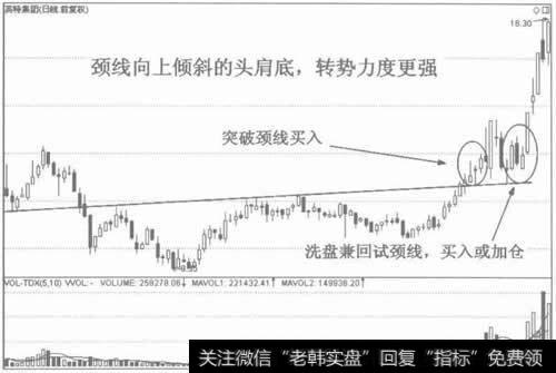 图4颈线向上倾斜的头肩底