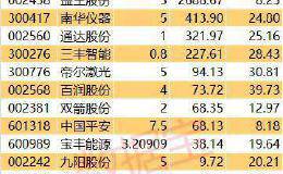 半年度分红预案抢先看：17家公司公布分红预案 4股业绩高增长 6股获北上资金青睐