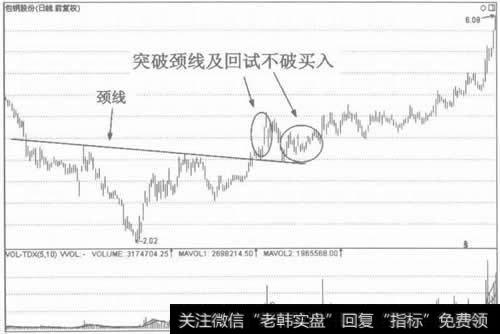 图5颈线向下倾斜的头肩底