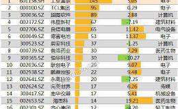 机构调研：上周机构调研仅33家 5G和华为概念股备受关注