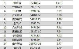 两融余额变动：22股融资余额增幅超5% 古井贡酒增幅超44%