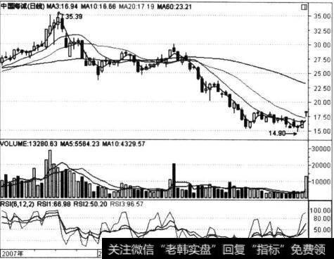 中国海诚(002116)出现大阳线图