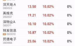 爆发！市值飙升1500亿！深圳板块怒掀涨停潮 A股要来大行情？机构看好这些主线