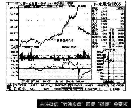 图1-7 阳光股份0608