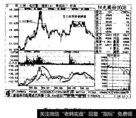 图1-22阳光股份0608