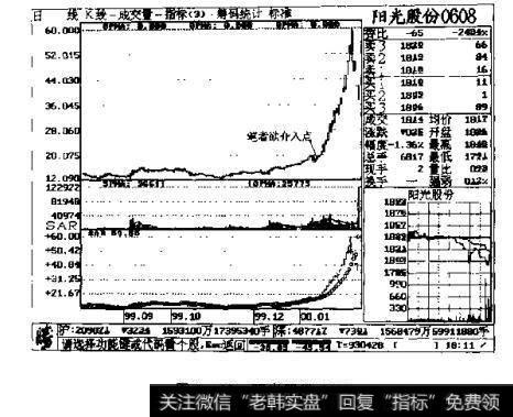 图1-23 阳光股份0608