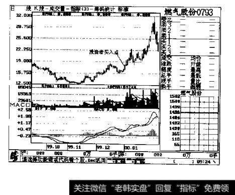 图1-26燃气股份0793