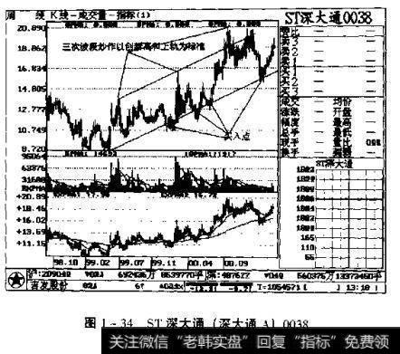 图1-34 ST<a href='/gushiyaowen/283898.html'>深大通</a>（深大通A）0038