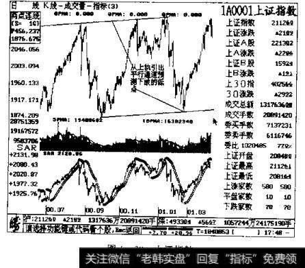图1-39<a href='/yangdelong/290035.html'>上证指数</a>