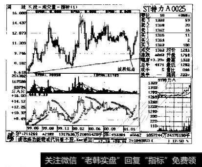 图1-40 ST<a href='/junxiancaopan/229209.html'>特力A</a>0025