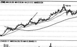 识别浪潮中的骗线形态——假乌云盖顶仍有涨