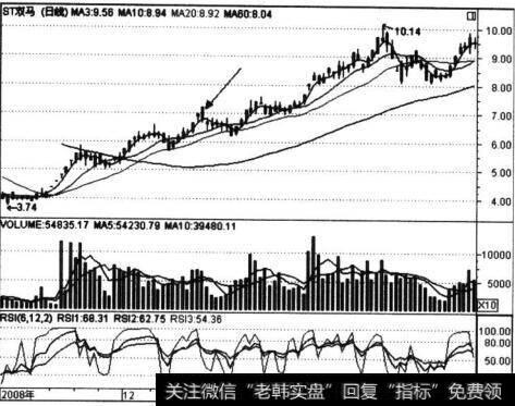 ST双马(000935)乌云盖顶形态图
