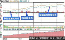 复盘8张图：行情启动了？资金大幅涌入 券商与创业板齐飞