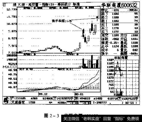 图2一3华联商厦600632