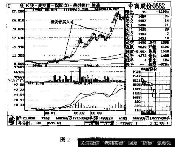 图2一7中商股份0882