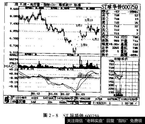 图2一8ST琼华侨600759