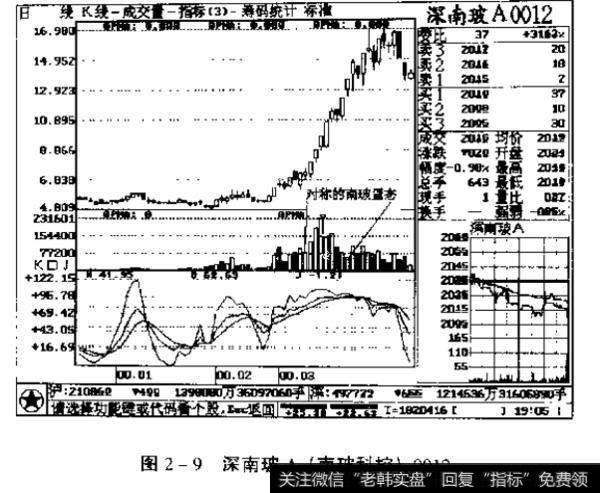 图2-9 深<a href='/scdx/280858.html'>南玻A</a>0012