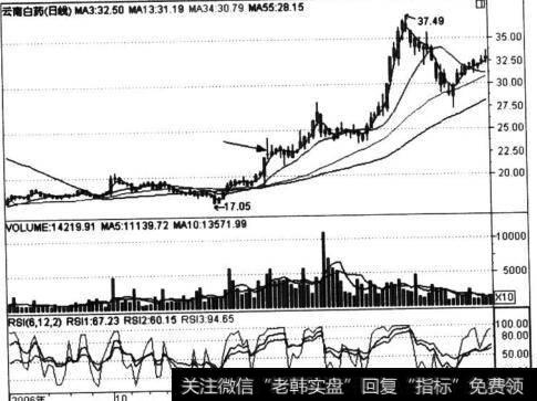 云南白药(000538)仙人指路图