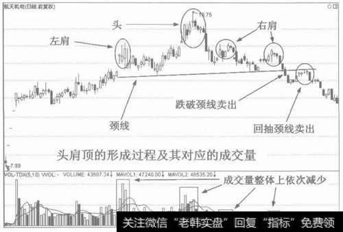 图3<a href='/dxcgsz/186357.html'>头肩顶的形成</a>过程及其对应的成交量