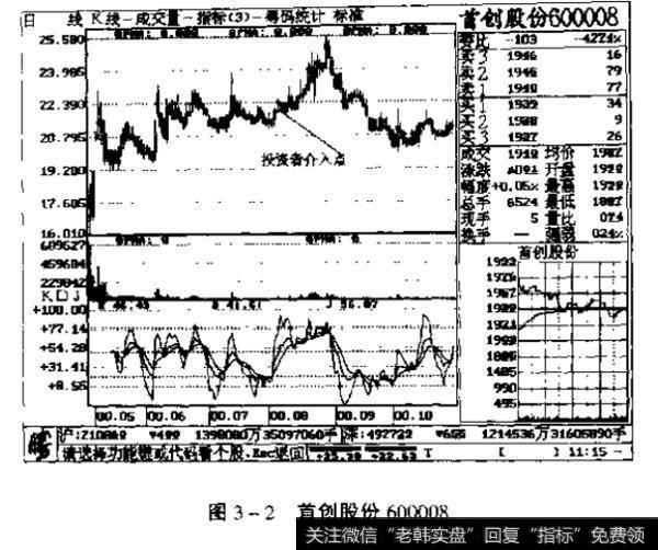 图3一2首创股份600008