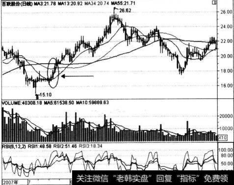 百联股份(600631)蚂蚁上树图