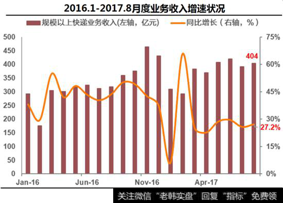 快递行业数据