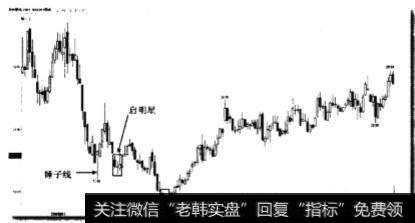 如何看待底部十字启明星形态的买点？