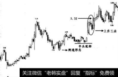 持续上涨阶段上升三法形态买点如何理解？