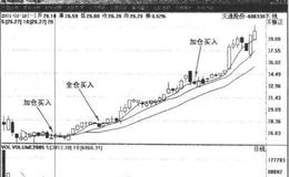 如何进行通股份实战运用举例？