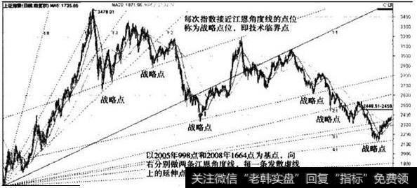 <a href='/tonghuashun/237898.html'>江恩线</a>指示的<a href='/yangdelong/290035.html'>上证指数</a>战略点位