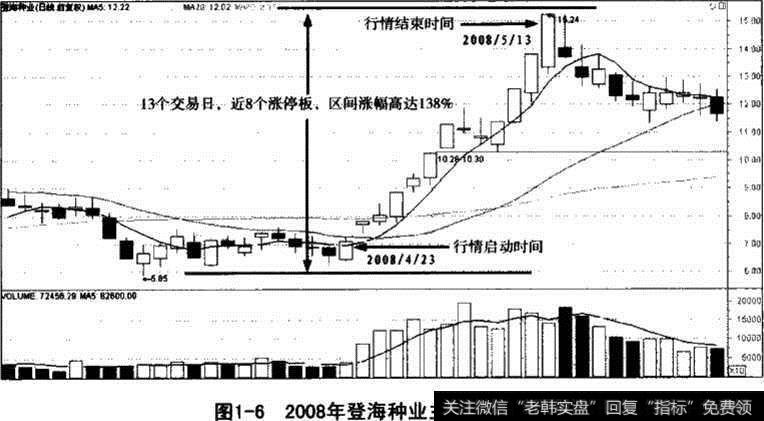 登海种业<a href='/gupiaorumen/289291.html'>主升浪</a>走势图