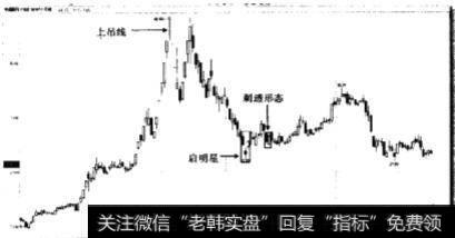 高位上吊线形态的卖点如何?