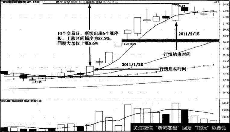 三峡水利主升浪走势图