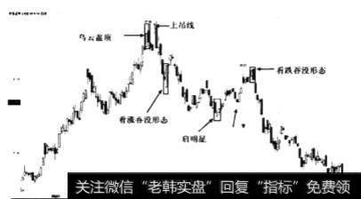 如何对高位乌云盖顶形态和高位看跌吞没形态进行解析？