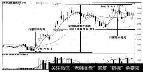 天舟文化的主升浪走势图