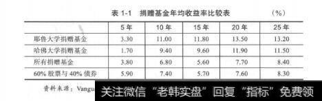 表1-1捐赠基金年均收益率比较表