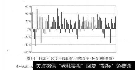 图3-11928-2013年的股市年均收益率（标普500指数）