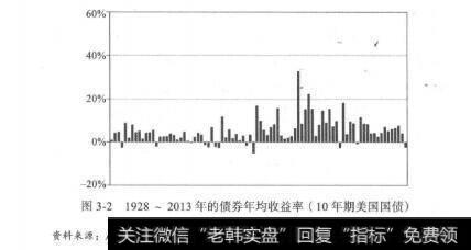 图3-21928-2013年的债券年均收益率（10年期美国国债）