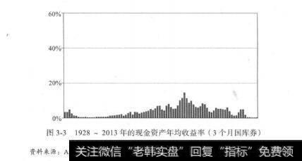 图3-31928-2013年的现金资产年均收益率（3个月国库券）